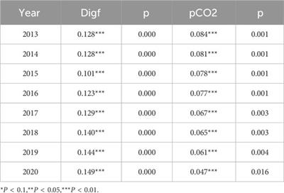 All paths to the same end?—a comparative study on carbon emissions reduction effects of digital finance and green finance